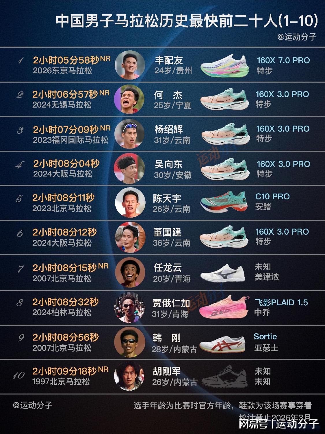 登入活動-最新国家纪录创造者丰配友领衔，盘点中国男子马拉松前20人